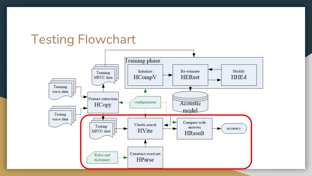 testing flowchart