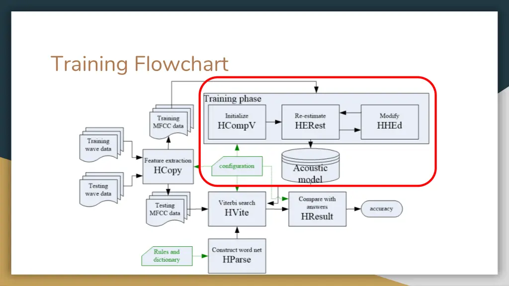 training flowchart