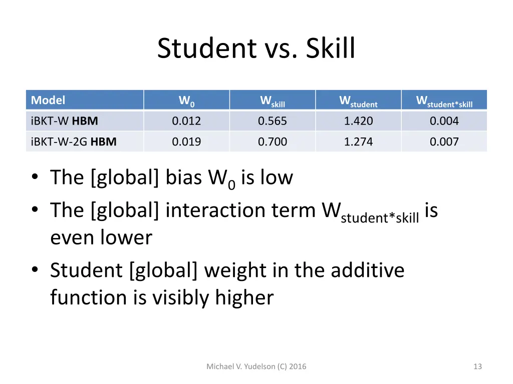 student vs skill
