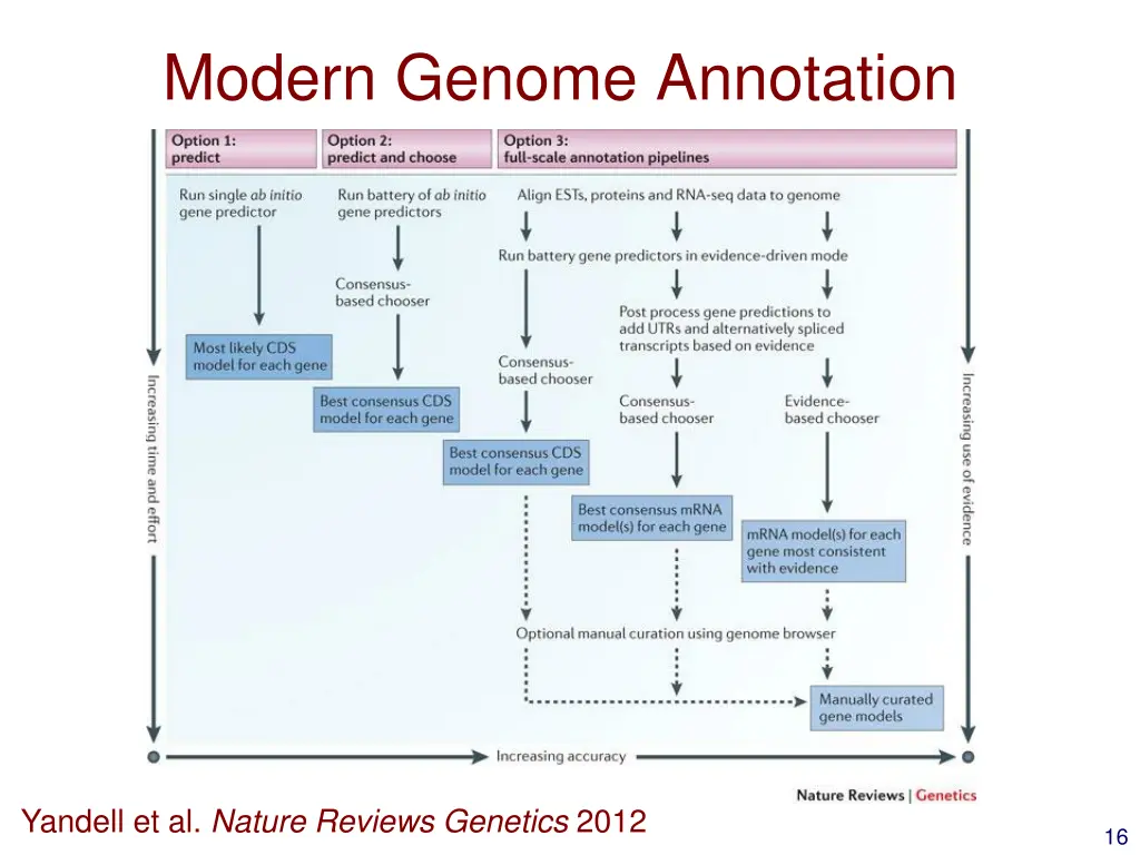 modern genome annotation 1