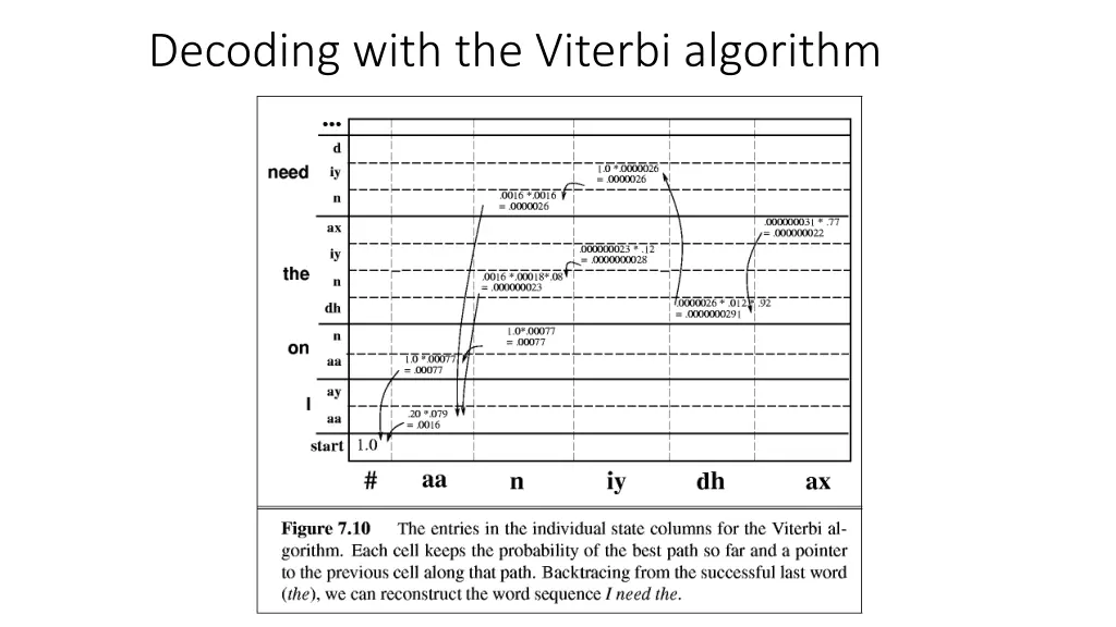 decoding with the viterbi algorithm