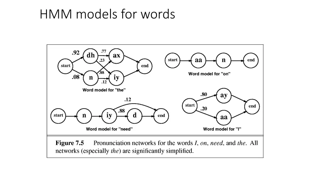 hmm models for words