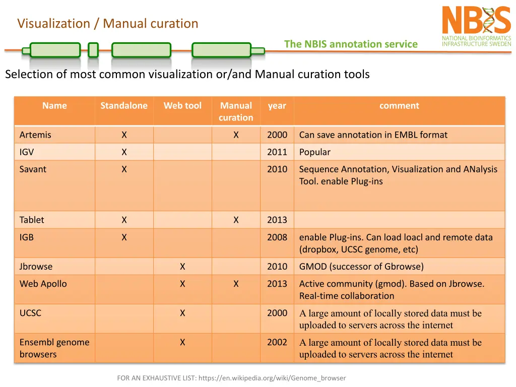 visualization manual curation