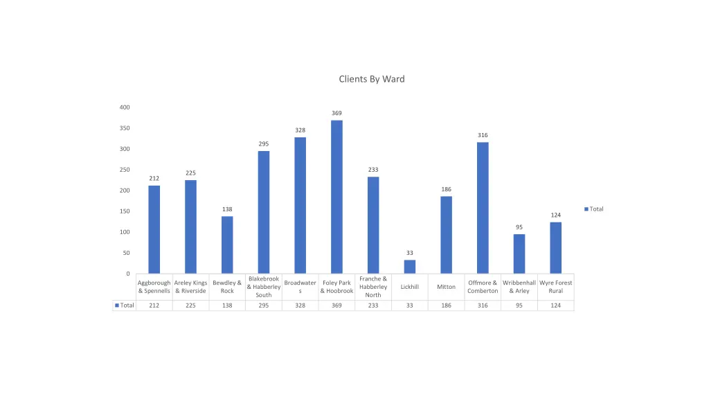 clients by ward