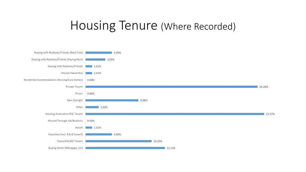 housing tenure where recorded