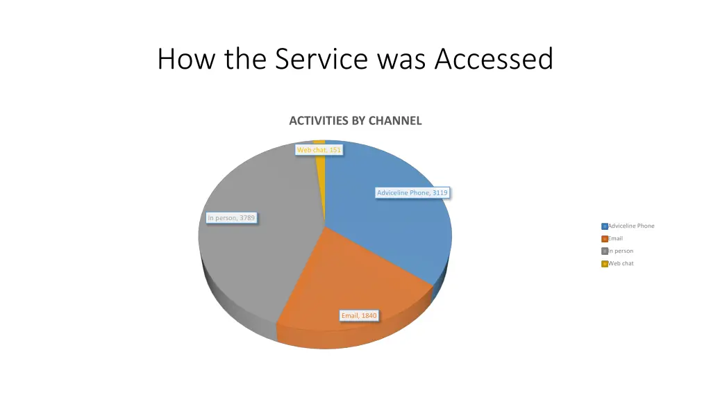 how the service was accessed