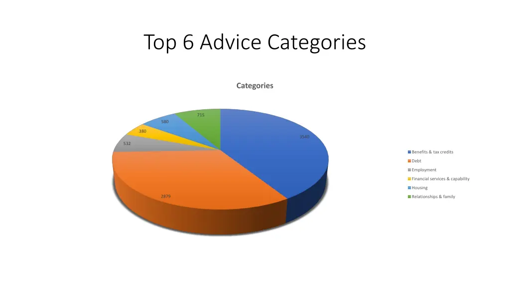 top 6 advice categories