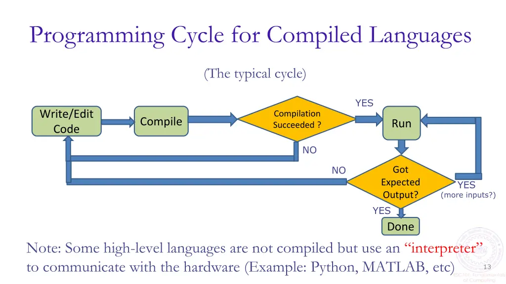 programming cycle for compiled languages