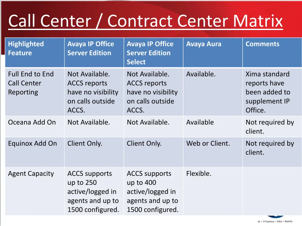 call center contract center matrix