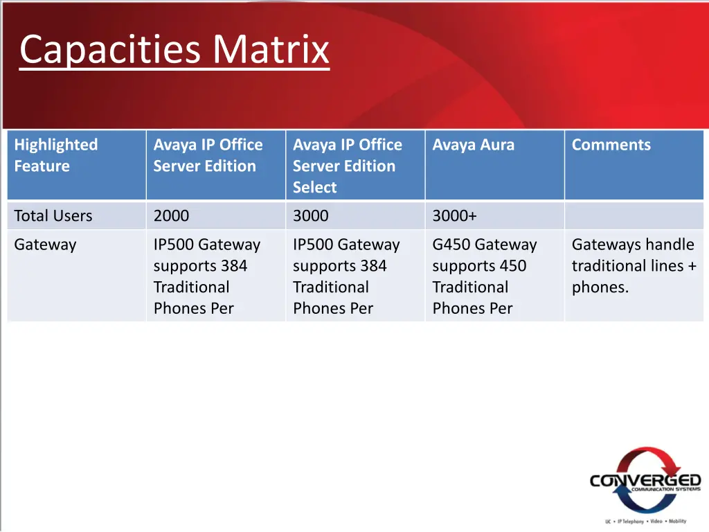 capacities matrix