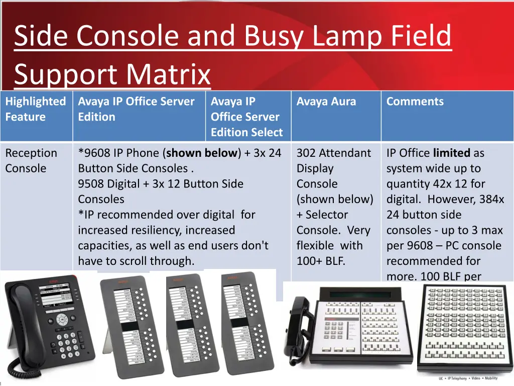 side console and busy lamp field support matrix