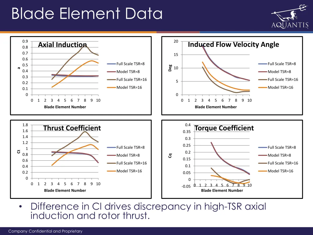 blade element data