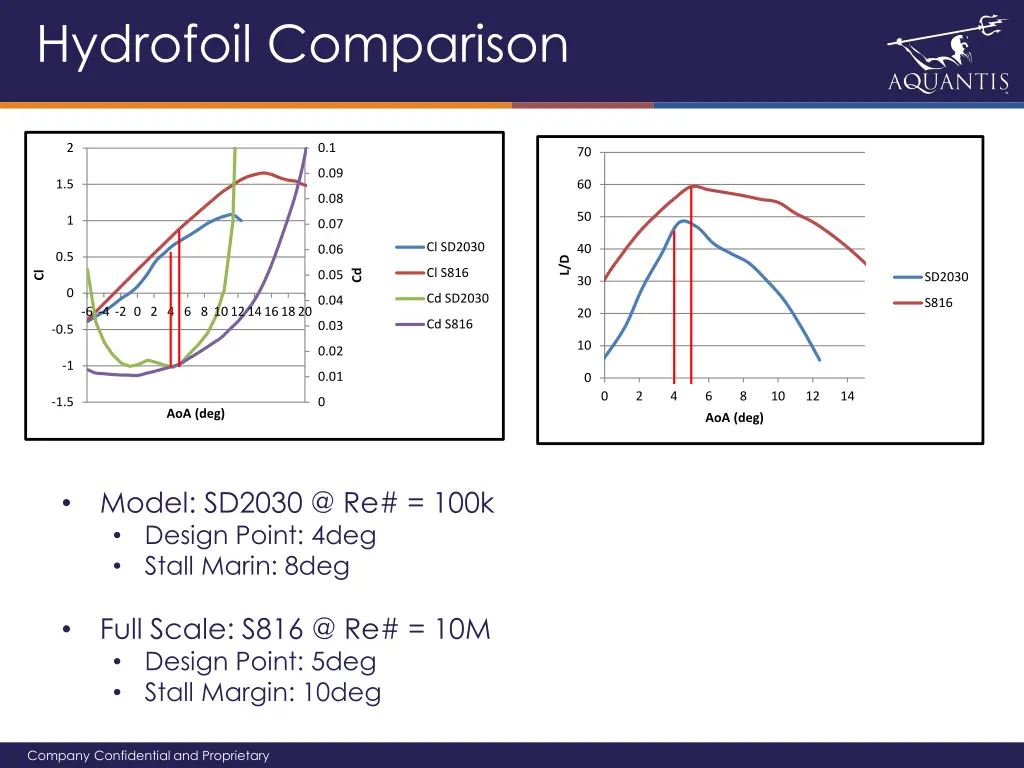 hydrofoil comparison