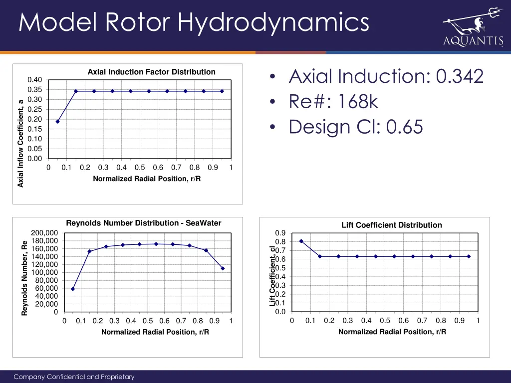 model rotor hydrodynamics