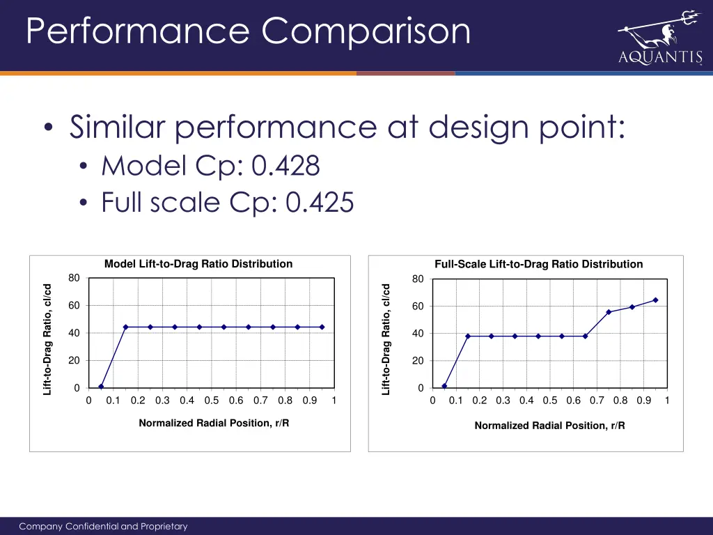 performance comparison