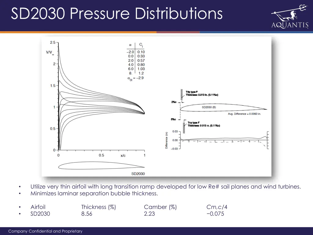 sd2030 pressure distributions