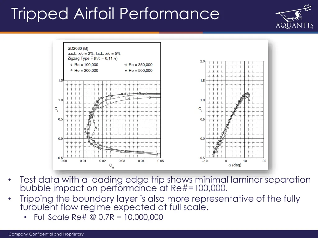 tripped airfoil performance