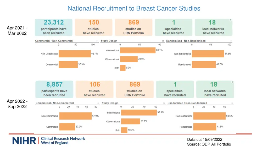 national recruitment to breast cancer studies