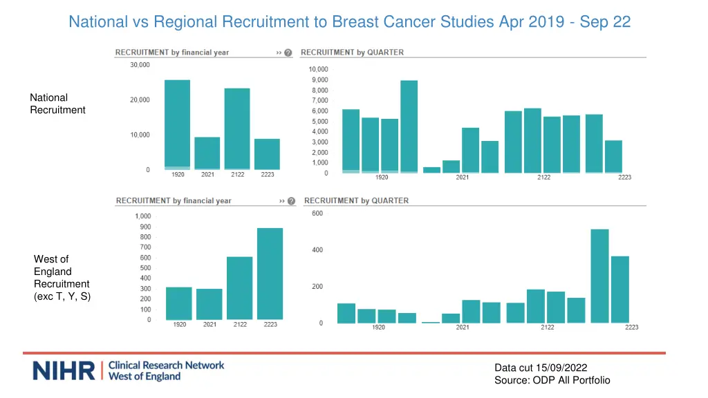 national vs regional recruitment to breast cancer