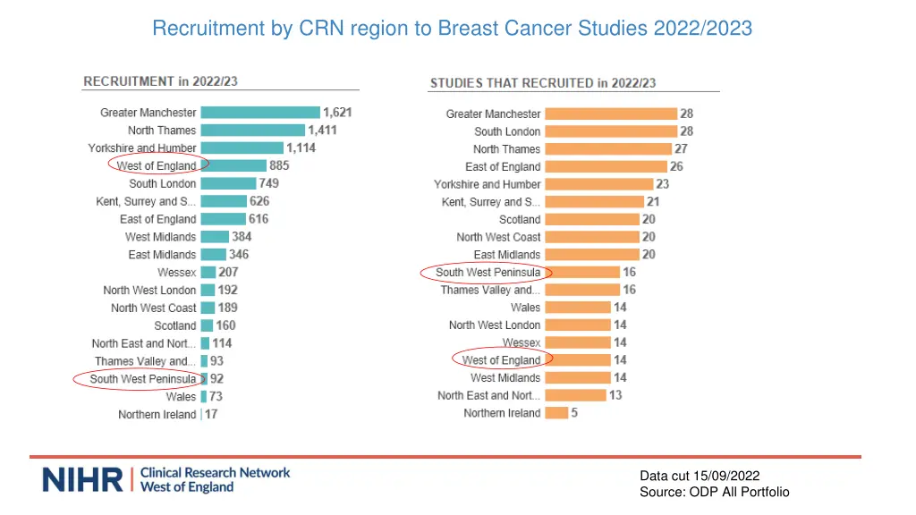 recruitment by crn region to breast cancer