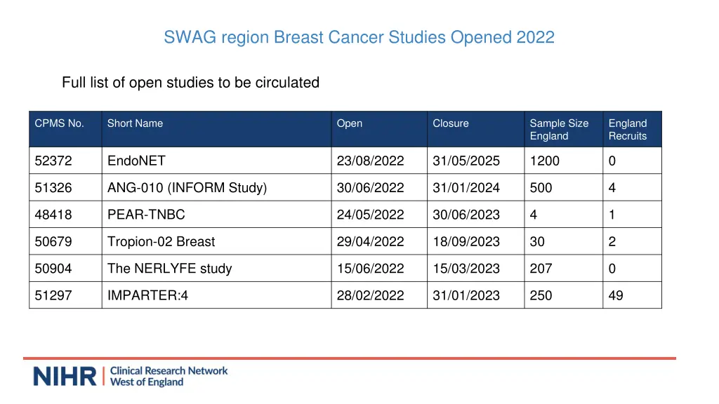 swag region breast cancer studies opened 2022