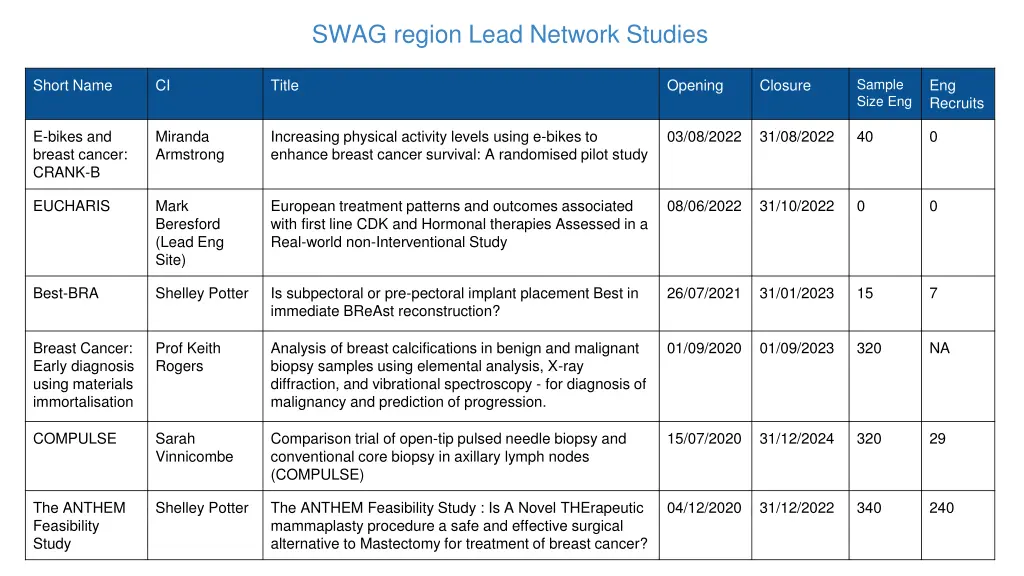 swag region lead network studies
