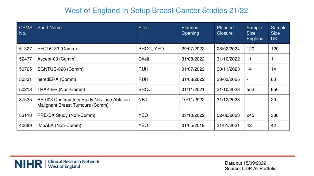 west of england in setup breast cancer studies