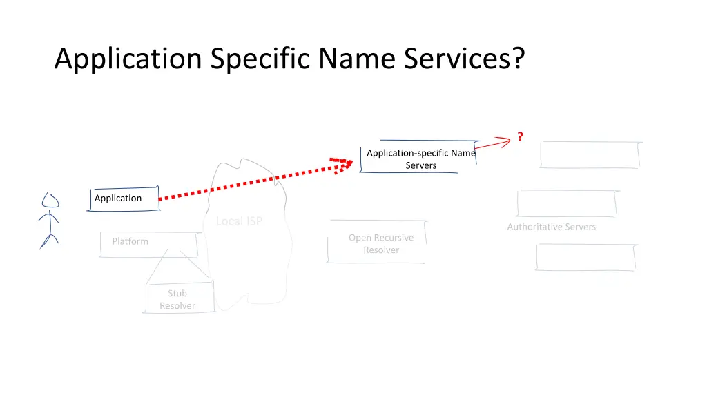 application specific name services