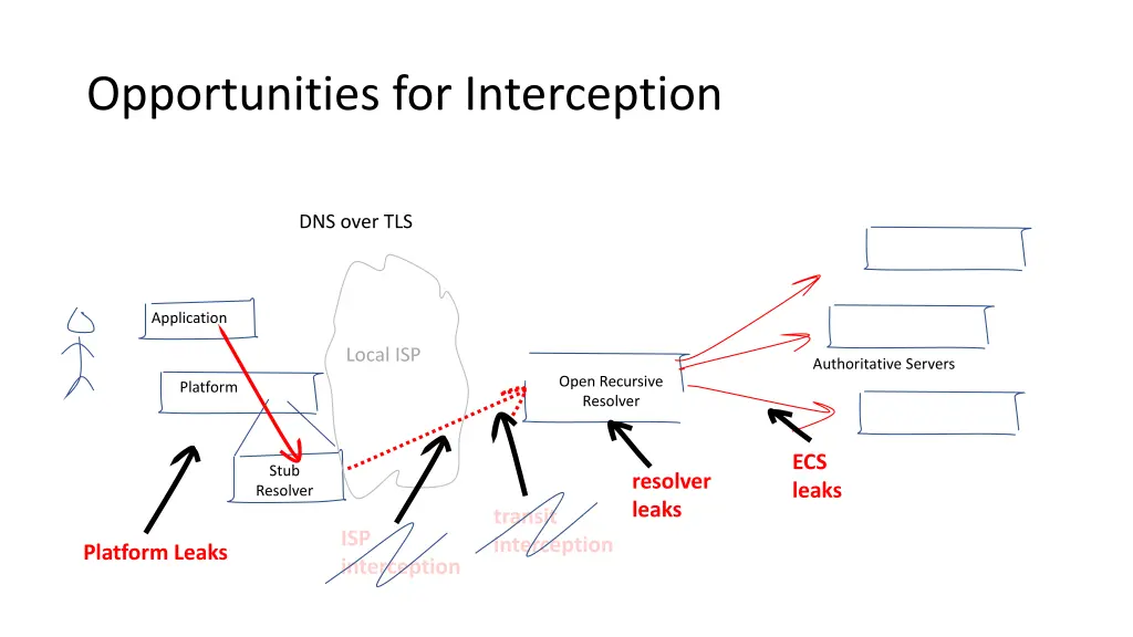 opportunities for interception 1