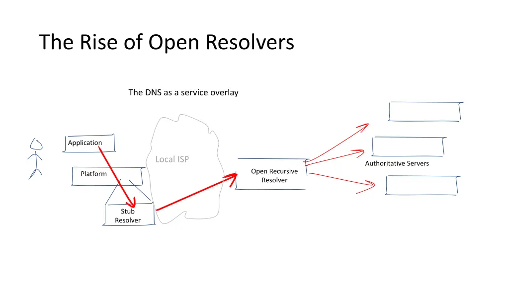 the rise of open resolvers