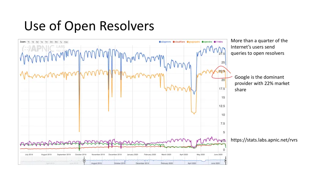 use of open resolvers