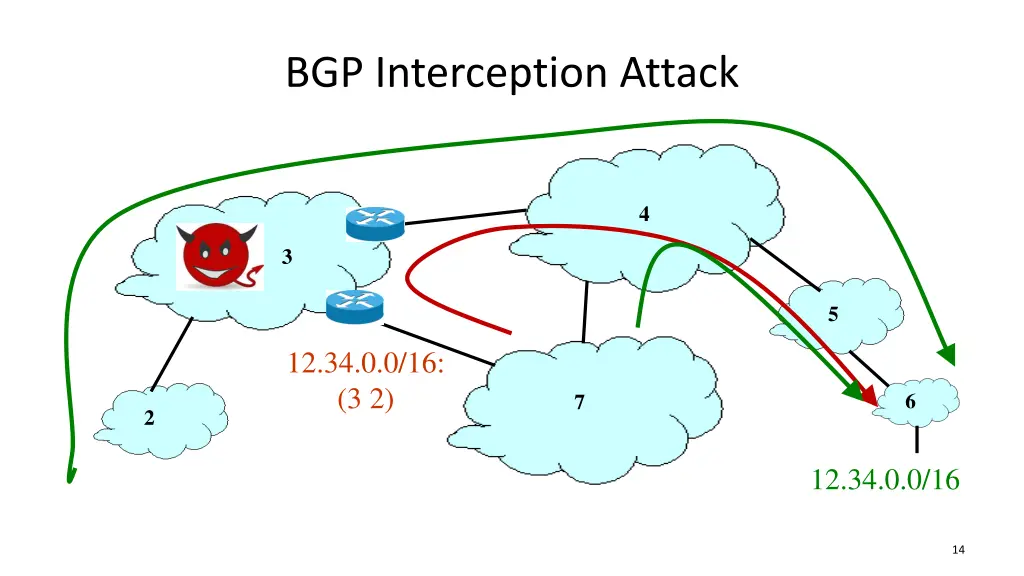 bgp interception attack