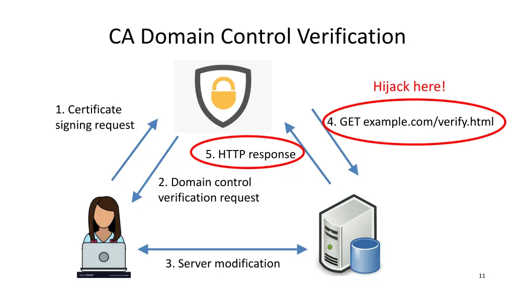ca domain control verification