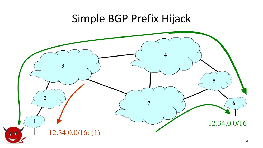 simple bgp prefix hijack