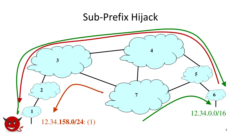 sub prefix hijack
