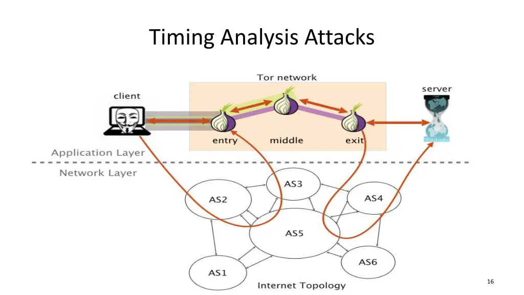 timing analysis attacks