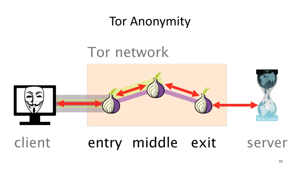 tor anonymity