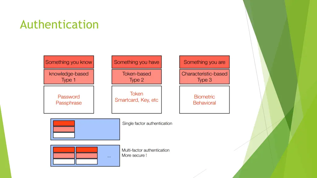 authentication 1
