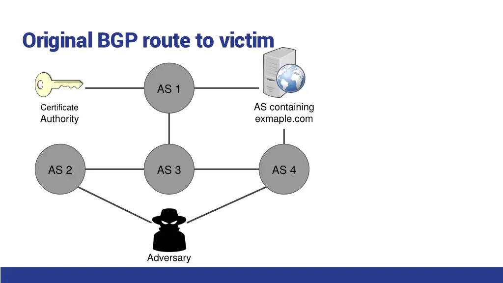 original bgp route to victim