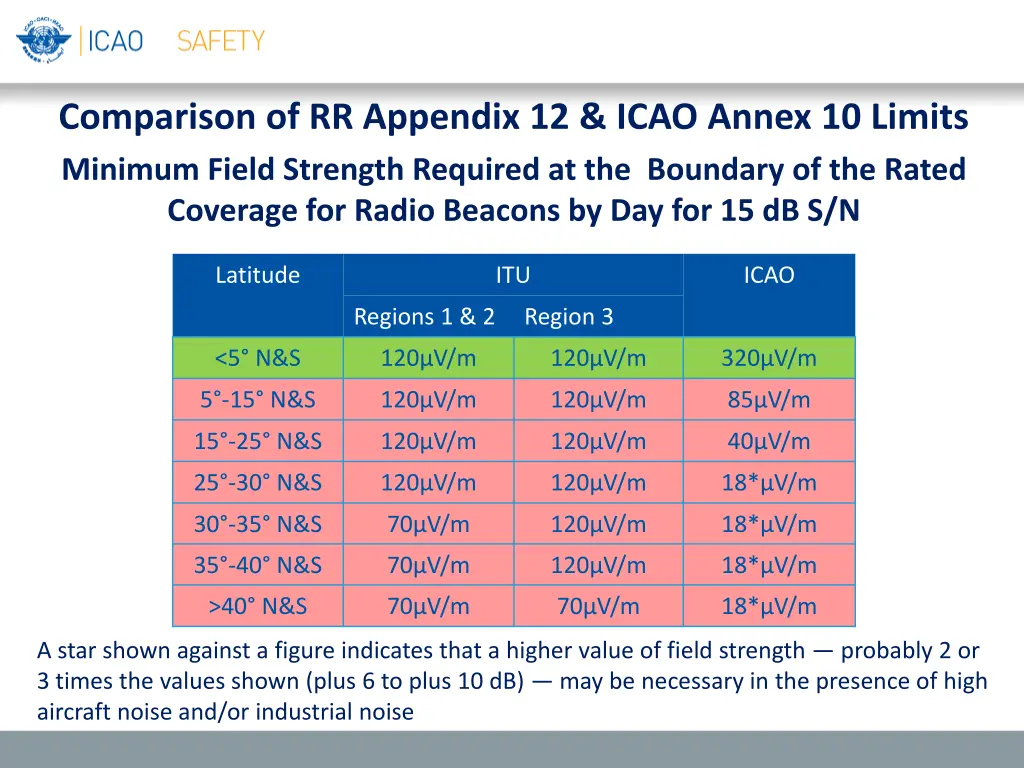 comparison of rr appendix 12 icao annex 10 limits