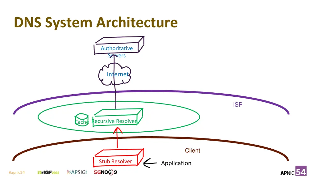 dns system architecture 1