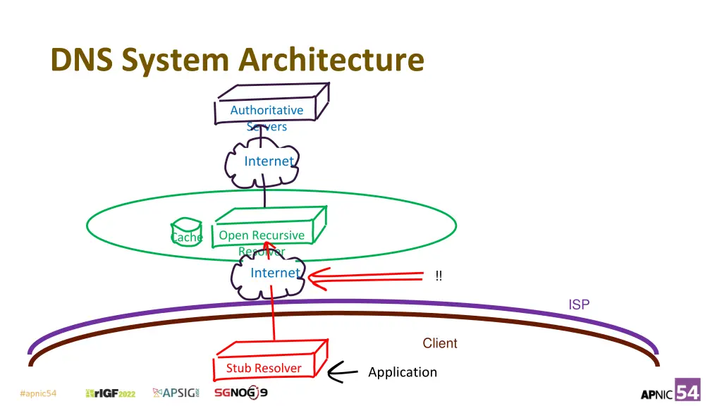 dns system architecture 2