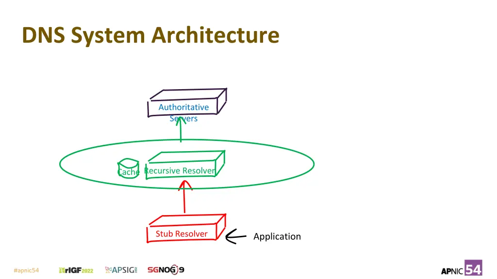 dns system architecture