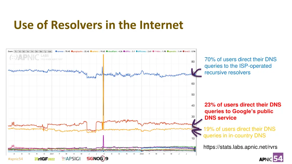 use of resolvers in the internet