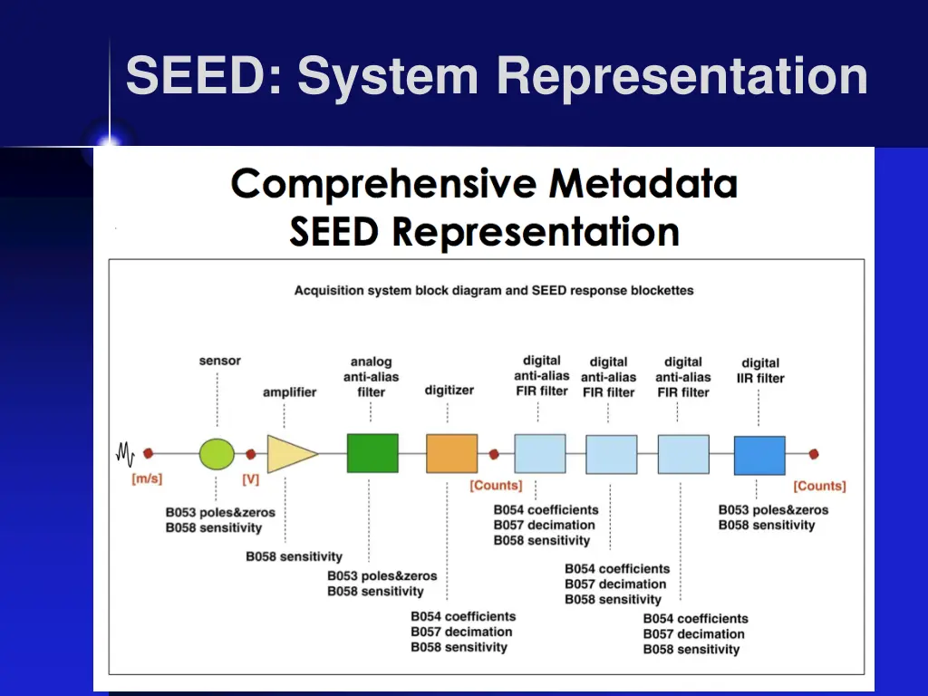 seed system representation