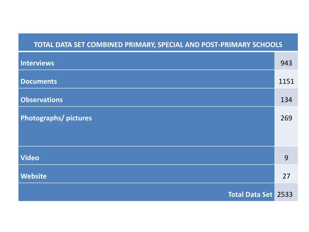 total data set combined primary special and post