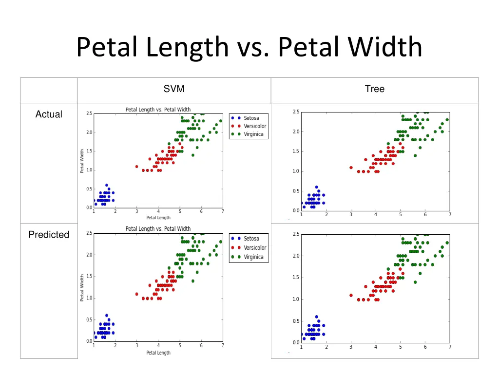 petal length vs petal width