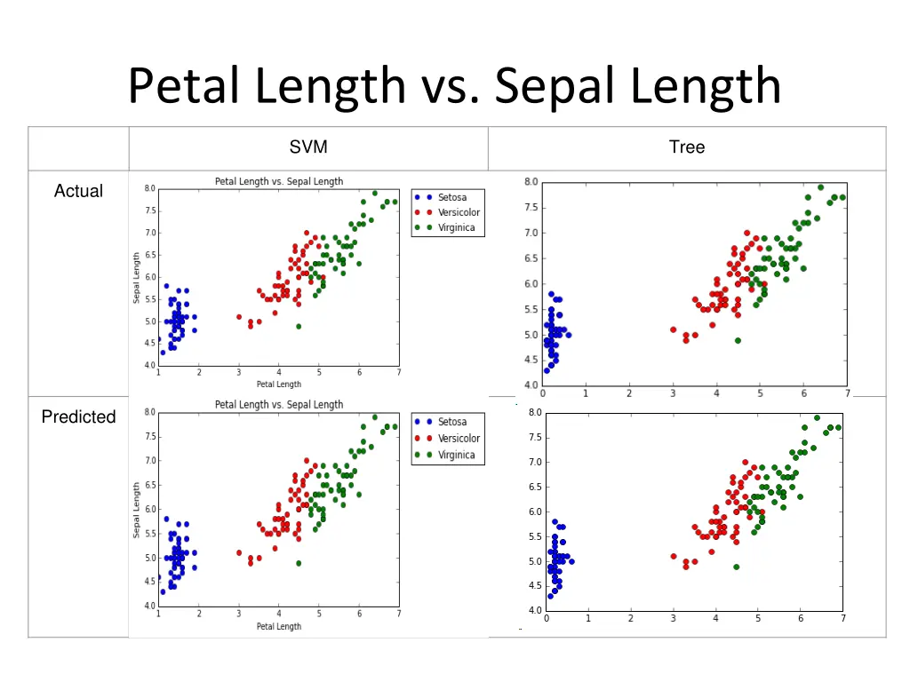 petal length vs sepal length