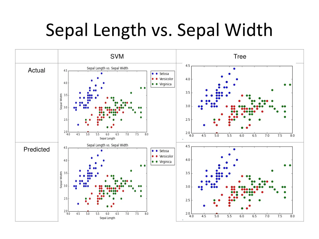sepal length vs sepal width