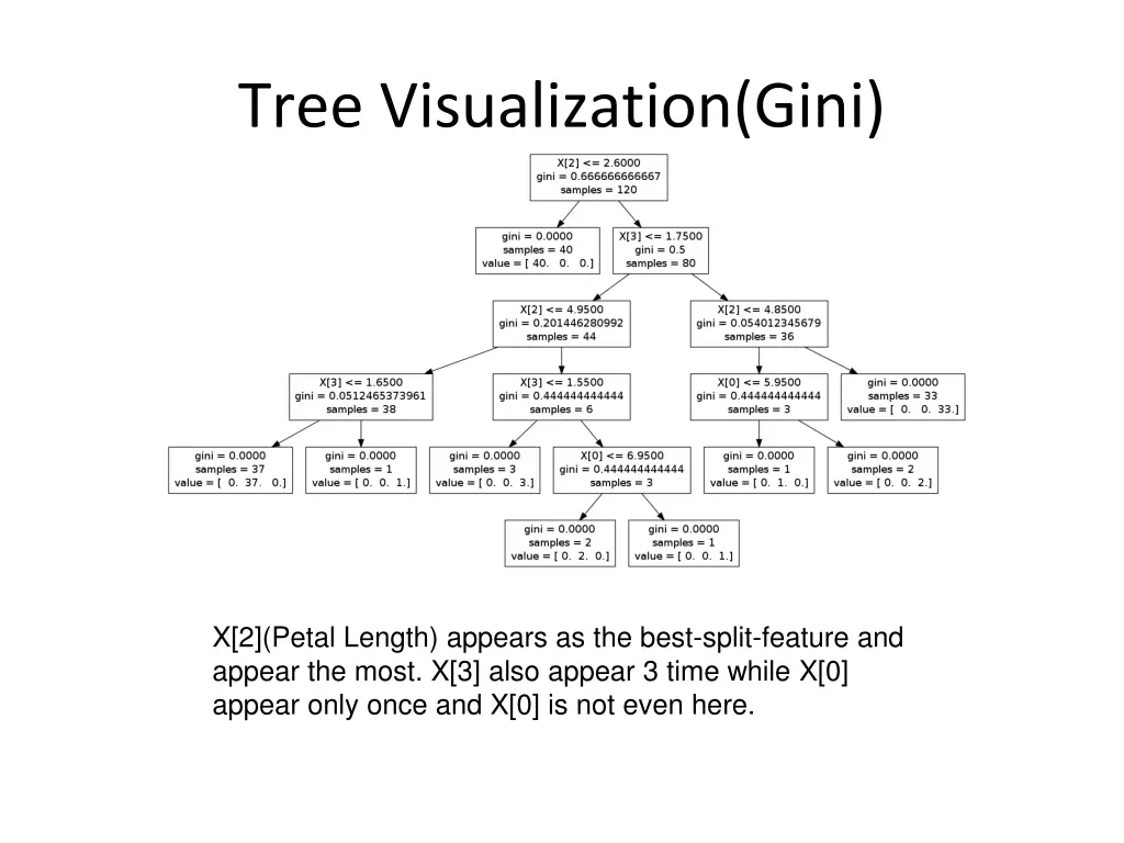 tree visualization gini
